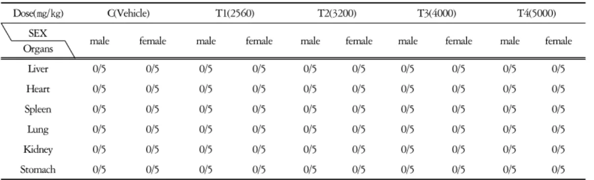 Table  5  Autopsy  finding  in  ICR  Mouse  orally  treated  with  Yeoldahanso-tang