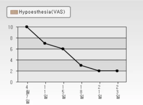 Fig.  2.  Progressing  of  Case