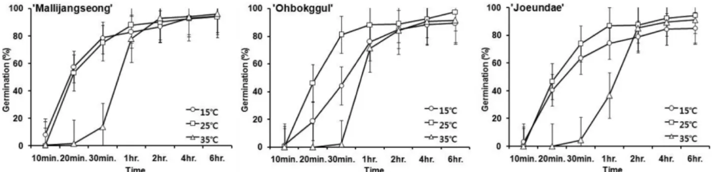 Fig. 1. Changes of pollen germination as influenced by different temperature at flowering of oriental melon cv