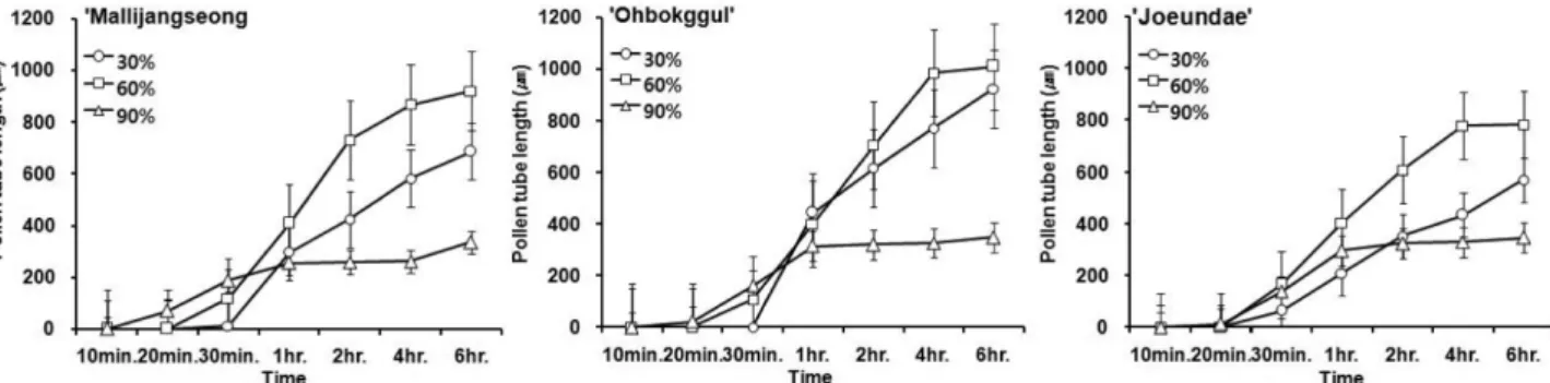 Fig. 5. Changes of pollen tube length as influenced by different relative humidity at flowering of oriental melon cv