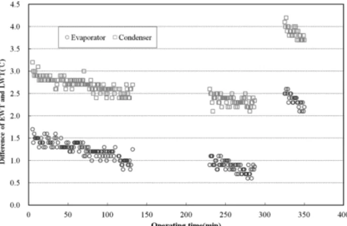 Fig. 8. Temperature difference of entering water and leaving water of evaporator and condenser (10:28~16:19, June 6, 2011).