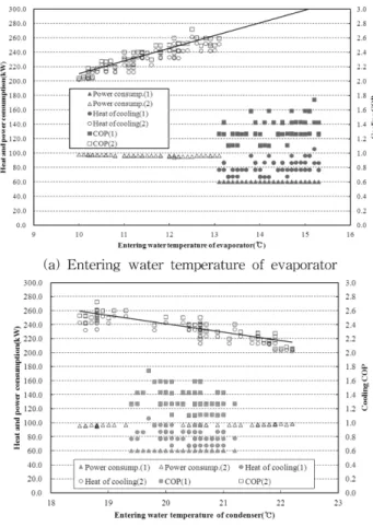Fig. 9. Variation of COP, power consumption and cooling heat according to the number of heat pumps in operation.