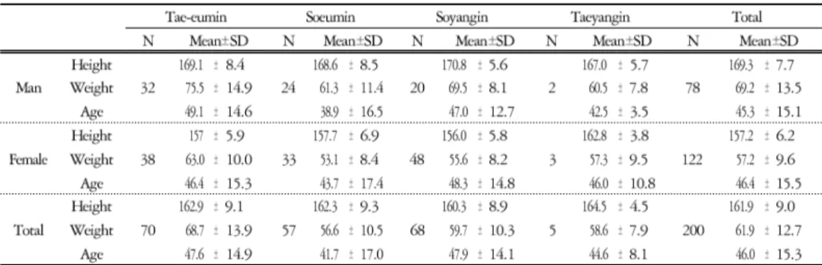 Table 1. General Distribution of the Subject
