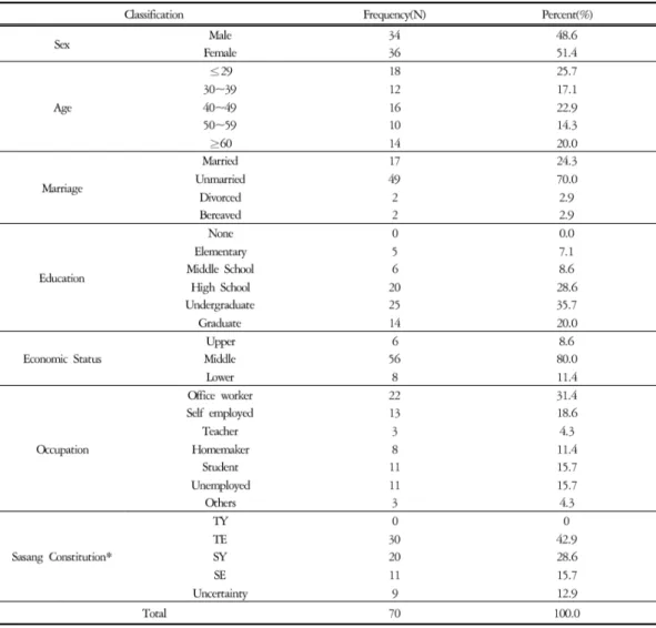 Table 1. General Characteristics of Study Subjects