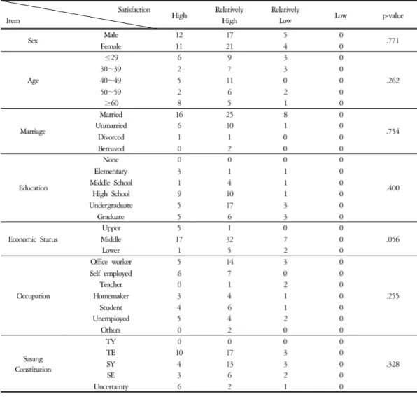 Table 2. The Satisfaction Level of Constitutional Health Care Program according to General Characteristics