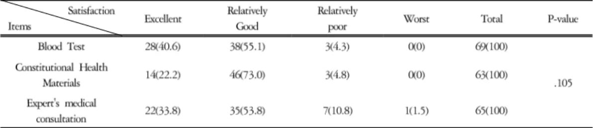Table 4. The degree of Satisfaction on service items of Constitutional Health Care Program according to constitution.