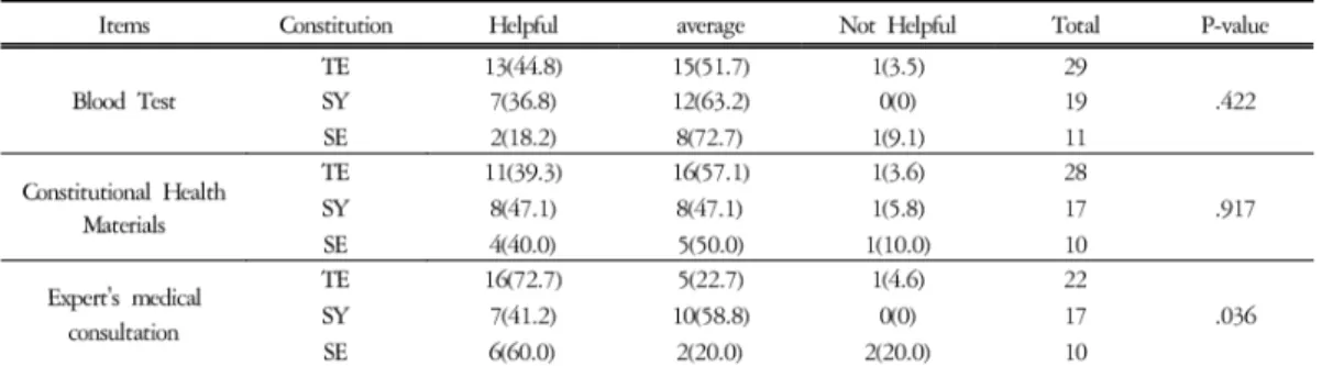 Table 6. The Helping Degree of Constitutional Health Care Program accordion to Constitution