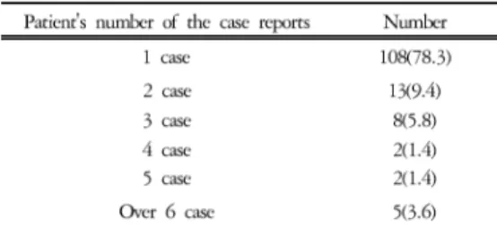 Table 1. The Number of Patients in the Case Reports