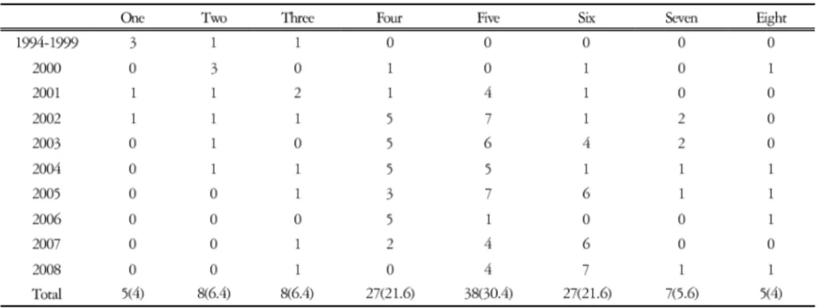 Table 7. The Analysis of Bases Number Applied to Sasang Constitution Diagnosis