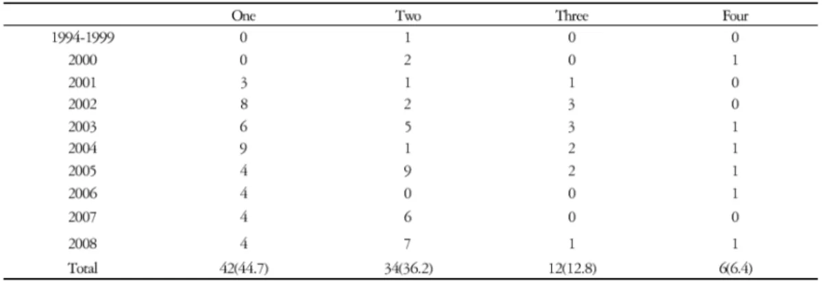 Table 9. The Analysis of Objective Bases Number Applied to Sasang Constitution Diagnosis