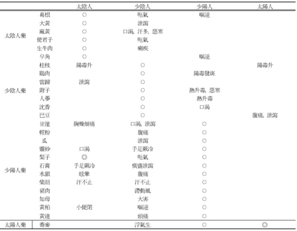 Table 1. Side Effects of Other Constitutional Herb Medicine