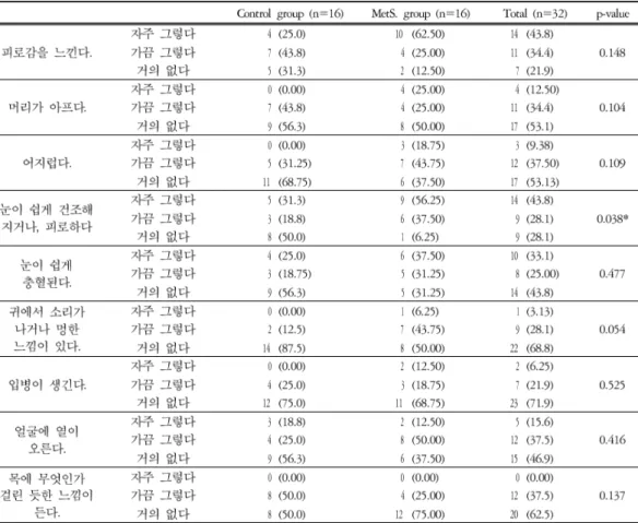 Table 15. Ordinary symptom 9