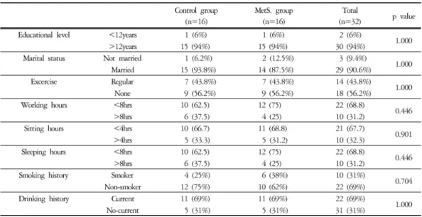Table 1. General Characteristics