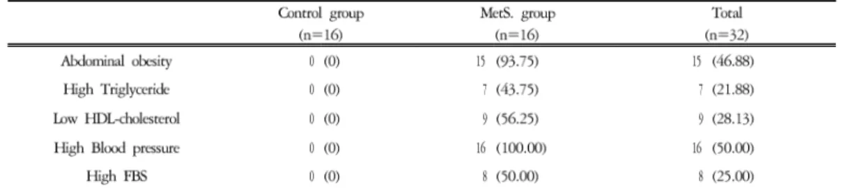 Table 4. The prevalence of several components of the Metabolic syndrome