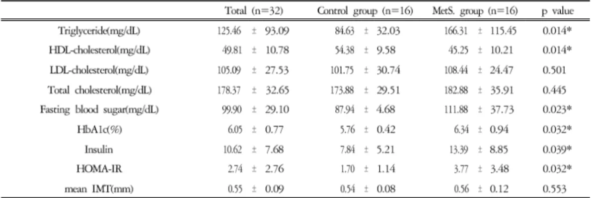 Table 5. Clinical features of the MetS. group and the control group