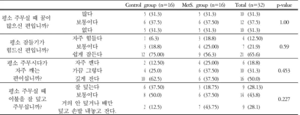 Table 7. Ordinary symptom 1