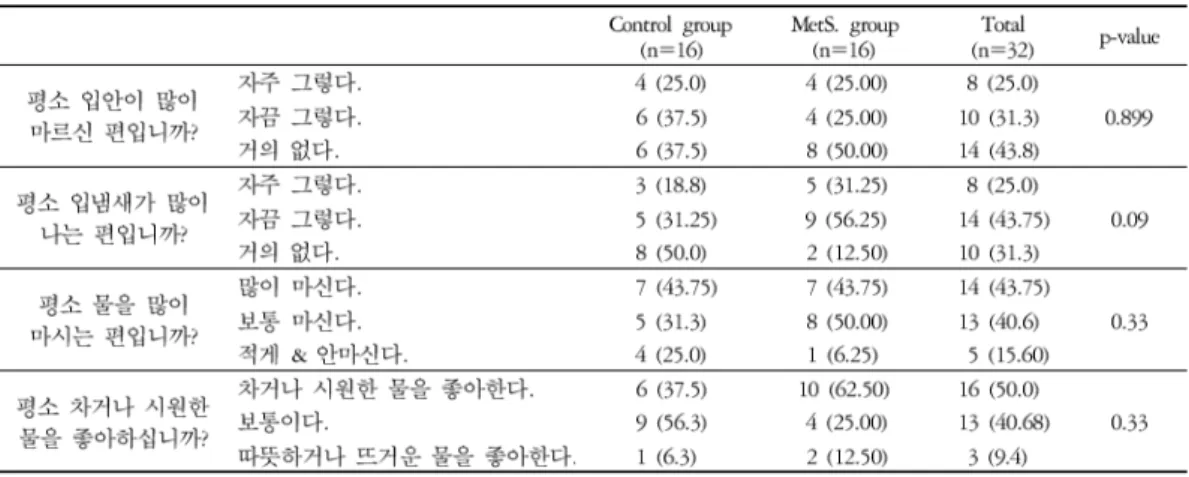 Table 9. Ordinary symptom 3