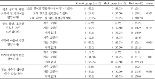 Table 13. Ordinary symptom 7