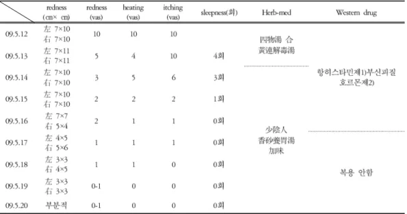 Table 2. The change of Clinical Symptom in case of using only herbal medicine.