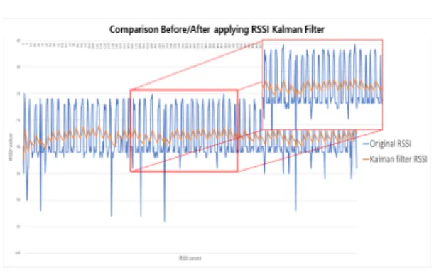Table  1  shows  the  maximum  and  minimum  values  ​ ​ of  the  RSSI  values  ​​ compared.