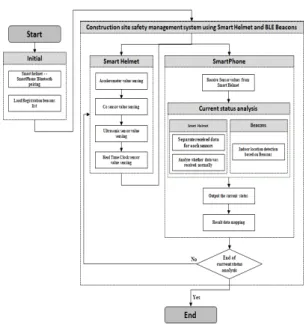 Figure  6  is  a  flowchart  of  the  construction  site  safety  management  system  using  BLE  Beacons  and  smart  helmet
