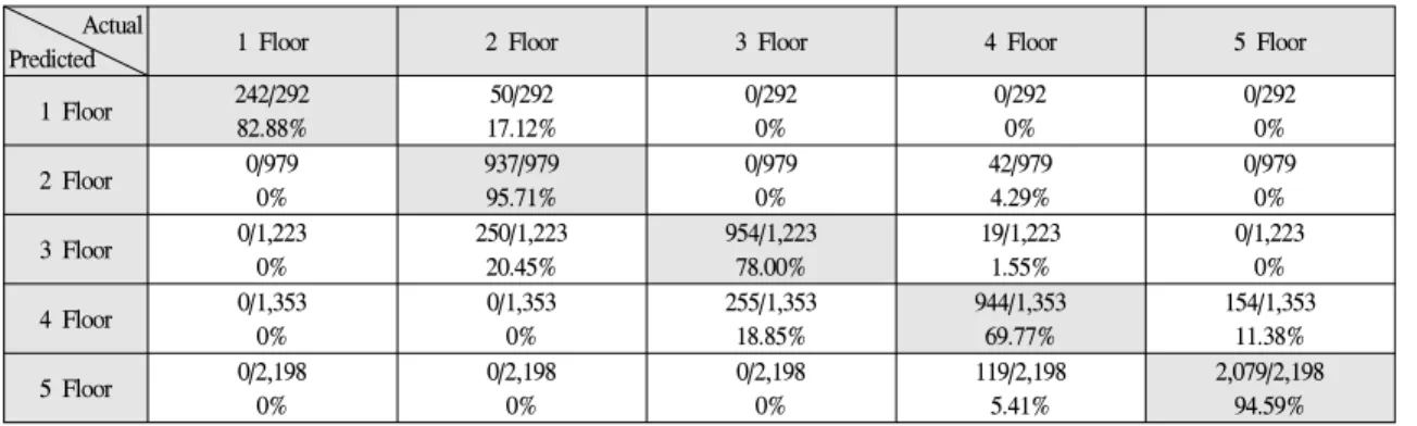 Table  3  shows  the  test  results  of  the  floor  detection  algorithm  based  on  BLE  Beacons  implemented  in  this  paper