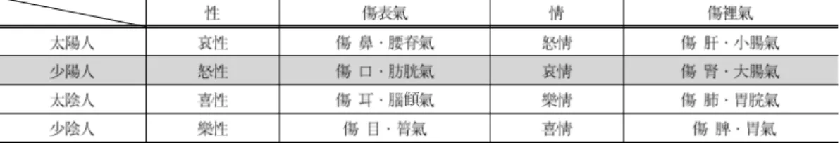 Figure 3. The Schema of Exterior &amp; Interior Disease( ) of Soyangin in DGO