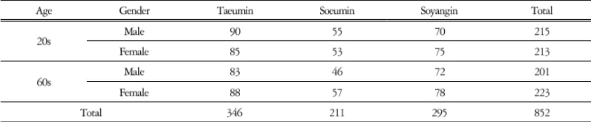 Table 2. Facial Points List