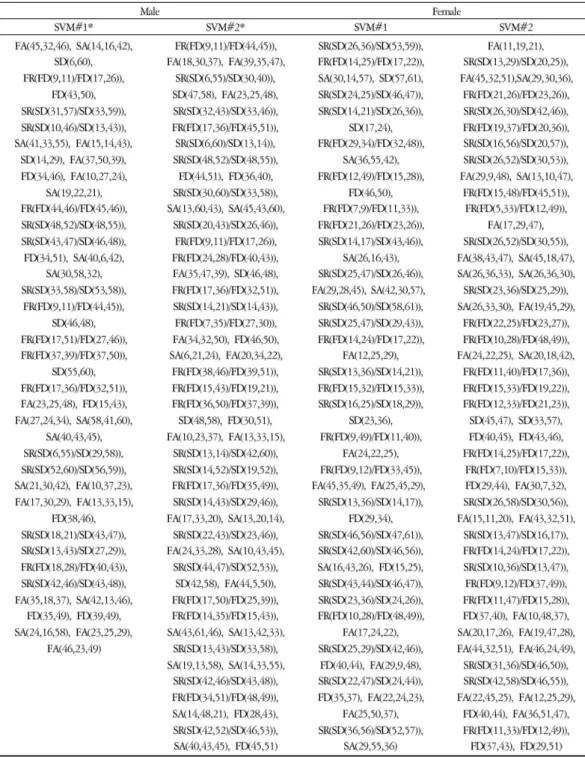 Table 3. List of the Optimized Features
