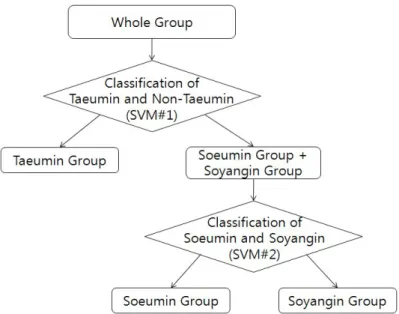 Figure 1. Classification of Taeumin, Soeumin, and Soyangin