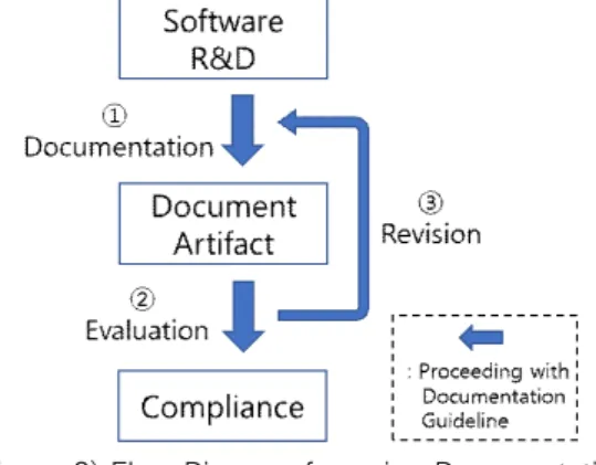 Figure  1  (a),  the  documentation  guidelines  have  a  total  of  four  main  information  items.