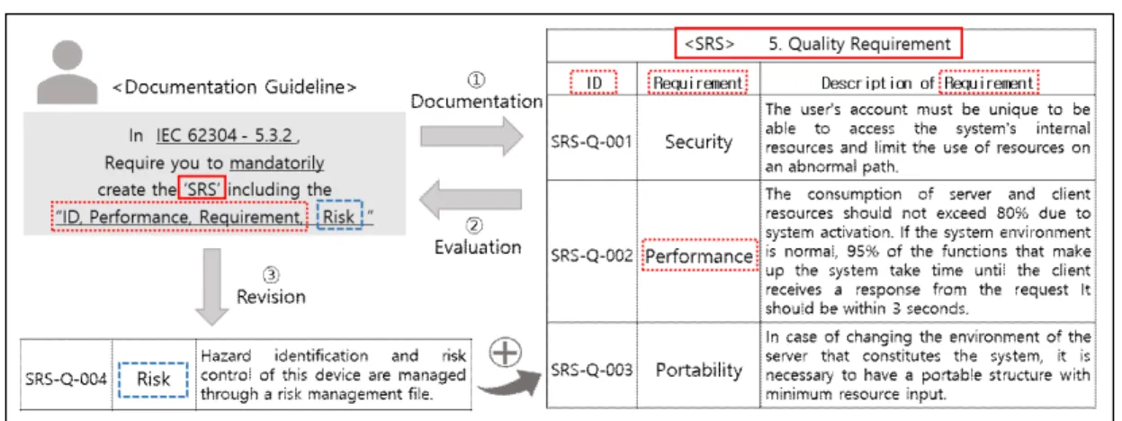 Figure  4  is  an  example  of  a  web-based  framework  provided  to  the  user  according  to  the  scenario  of  Figure  3.The  developer  will  proceed  with  the  R&amp;D  in  the  order  of  the  process  composition  table  of  the  two  standards  