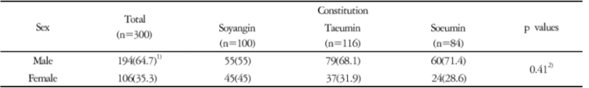 Table 2. Age and Anthropometric Index of Subjects