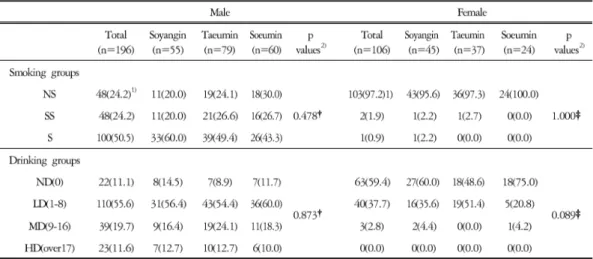 Fig 2. Comparison of the open and close eyes trace length among the smoking groups of the all subjects.