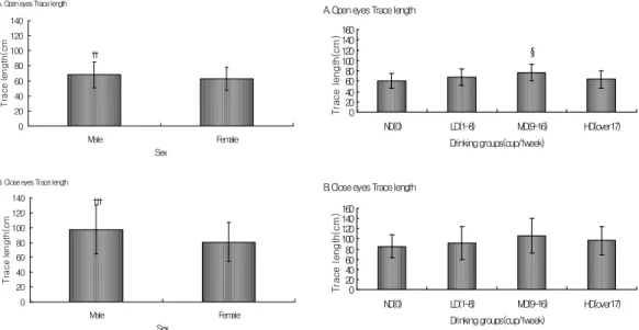 Fig 6. Comparison of the open and close eyes trace length among the drinking groups of the Soyangin.