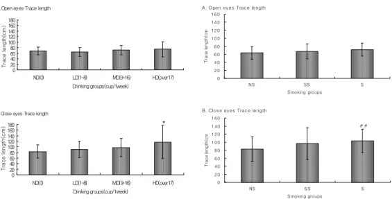 Fig 7. Comparison of the open and close eyes trace length among the drinking groups of the Taeumin.