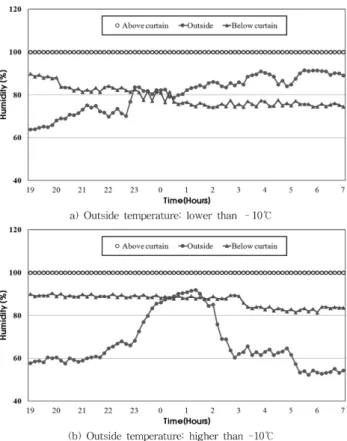 Fig. 8. Humidity variation with outside temperature condition in experimental greenhouse.