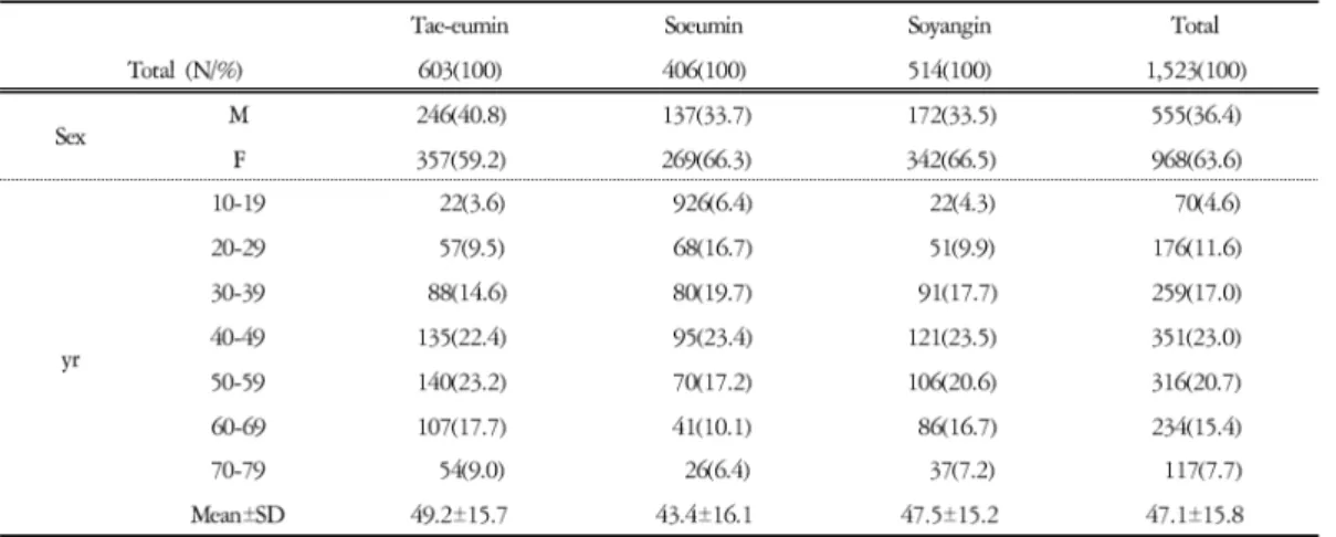 Table 2. Distribution of Gender and Age according to Sasang Constitution