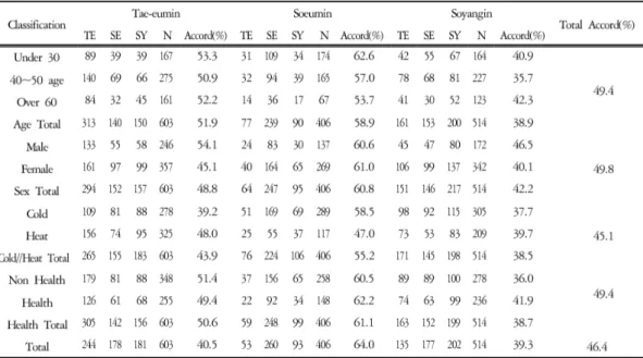 Table 6. 10-fold CV Result for Cold/Heat and Health State Group through Program