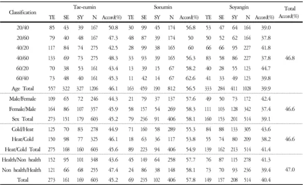 Table 7. Constitutional Diagnosis Result by Exchanging Group Characteristics