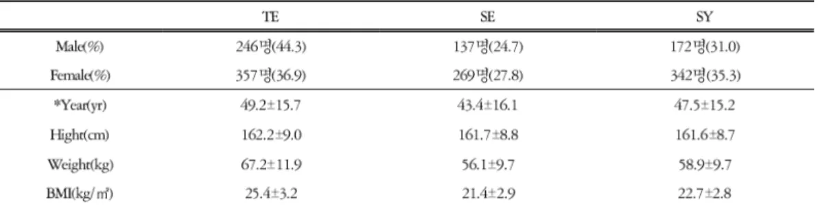 Table 1. The Number and General Characteristics of Subjects in Each Group