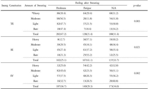 Table 2. The Distribution of Feeling after Sweating according to the Amount of Sweating in Each Sasang Constitution