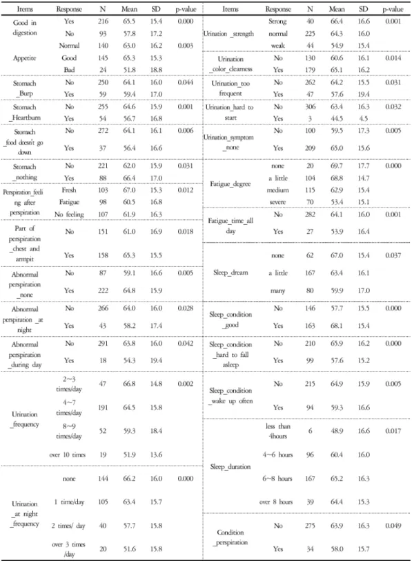 Table 3. Association between SF-36 and Physiological &amp; Pathological Symptom in Subjects