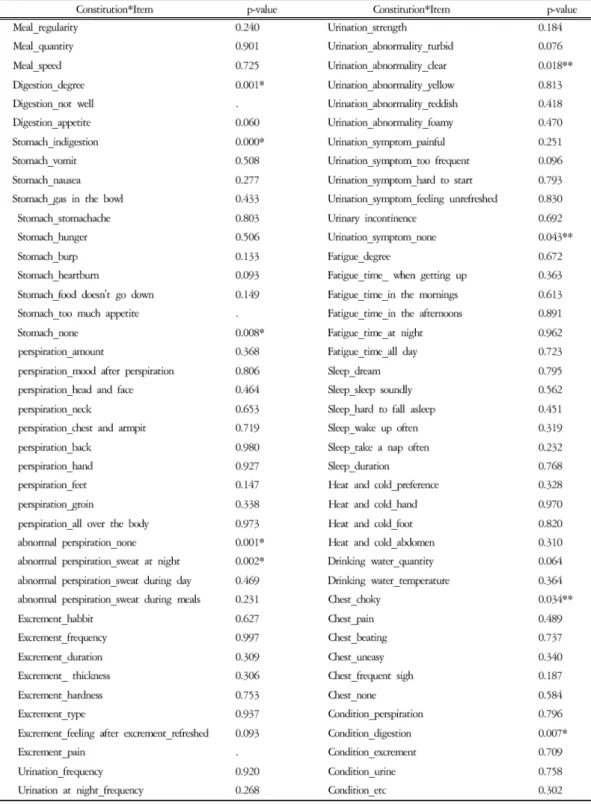 Table 4. Association between SF-36 and Ordinary&amp; Pathological Symptom by Sasang Constitution