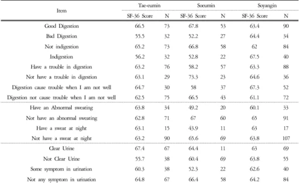 Table 5. Association between SF-36 and Symptoms by Sasang Constitution