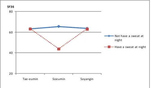 Figure 2. Association between SF-36 and Perspiration according to Sasang Constitution.