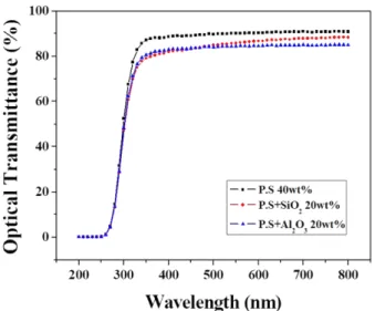 Fig. 2. Optical transmittance of the protective films on PET substrates with various spray nozzle distances from substrate.
