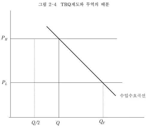 그림  2-4    TRQ제도와  무역의  배분 P H P L Q/2 Q Q F 수입수요곡선 3.  TRQ관리  관련  WTO  규정과  논의       UR  농업협정문  제4조는  협상의  3대  쟁점  중  하나인  시장접근에  대한  규정을  명시하고  있는  조항이다