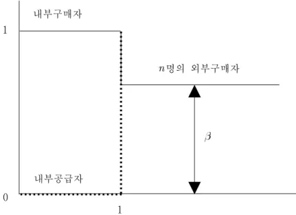 그림  5-6    가치  1인  재화의  수요와  공급       만일  모든  외부구매자들의  재화에  대한  가치가  동일하다면  이  때  효율성은  내부구매자가  1단 위의  재화를  구매하게  되면  1이  되고  외부구매자가  해당  재화를  구매하게  되면  효율성은  1보다  작은  가  된다