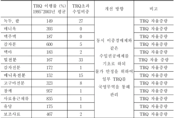 표  6-3    TRQ  관리를  보다  시장지향적  방식으로  고려해야  품목 TRQ  이행률  (%) 1995~2003년  평균 TRQ초과수입비중 개선  방향 비고   녹두,  팥 149 27 동시  이중경매제와 같은  수입권공매제를  기초로  하되 물가  안정을  위하여 일부  TRQ를  국영무역을  통해  관리 TRQ  자율증량  매니옥3930TRQ  자율증량  맥주맥1870TRQ  자율증량  감자분6005TRQ  자율증량  맥아1832TRQ  